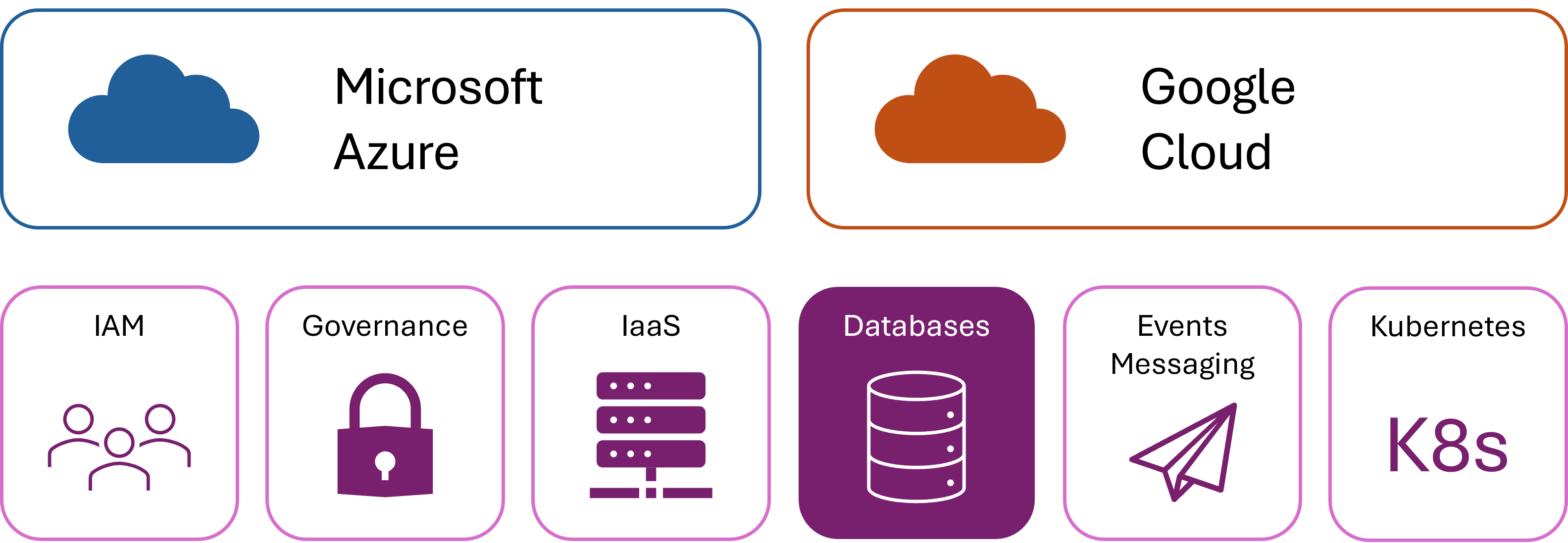 Diagram that shows the types of services provided by Microsoft Azure and Google Cloud, with databases highlighted.