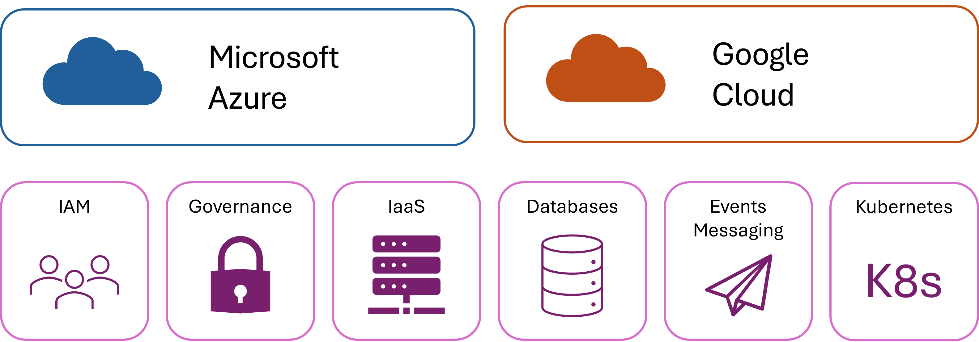 Diagram that shows the types of services provided by Microsoft Azure and Google Cloud.