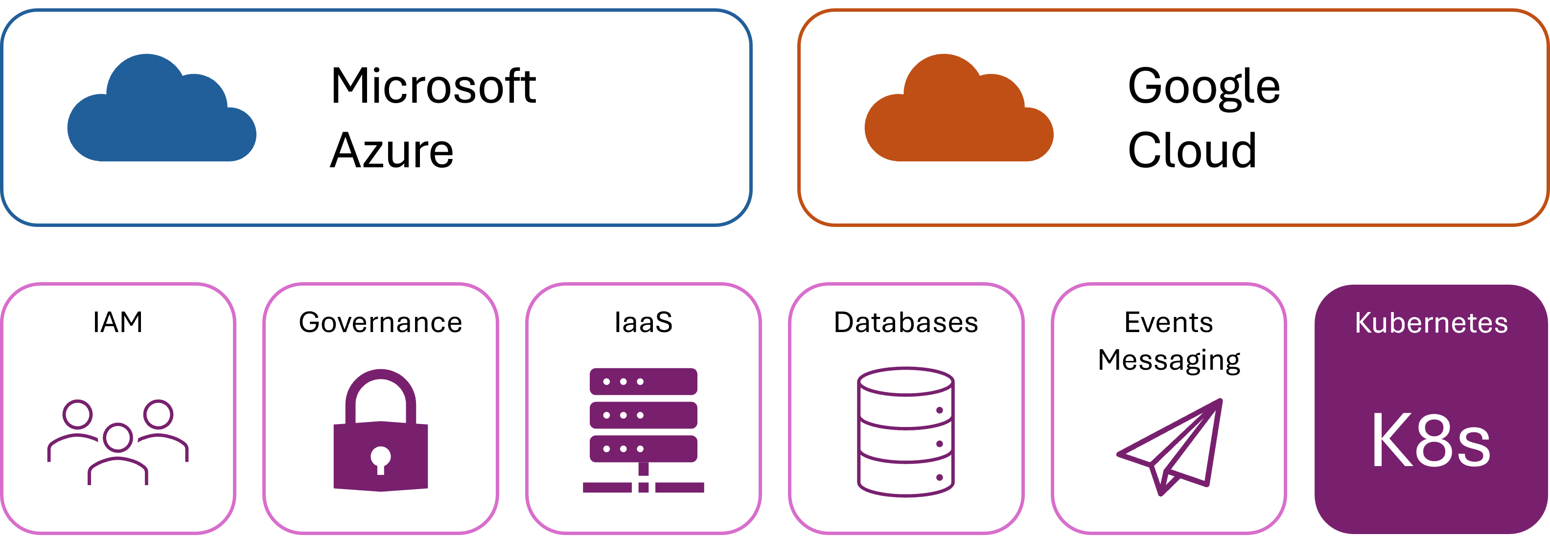 Diagram that shows the types of services provided by Microsoft Azure and Google Cloud, with Kubernetes highlighted.