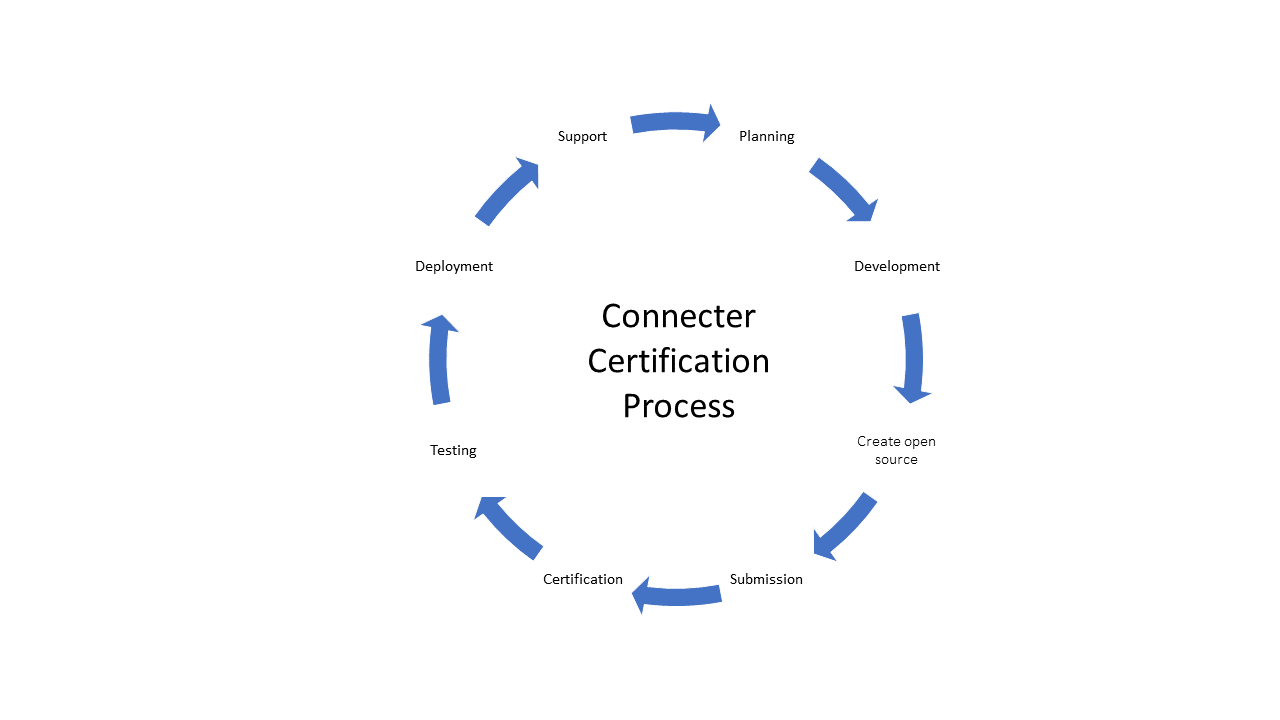 Certification process diagram with planning, development, create open source, submission, certification, testing, deployment, and support steps.