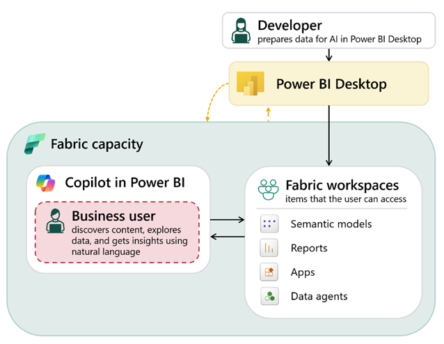 Diagram of how developers and business users interact with Copilot in Power BI by using Power BI Desktop and Microsoft Fabric.
