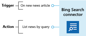 Diagram shows triggers and actions in the Bing Search connector.
