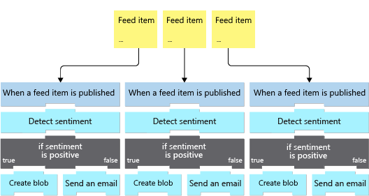 Diagram shows three objects returned from a trigger and three workflow instances in the logic app. An arrow connects each object in the array with each workflow instance in the logic app.