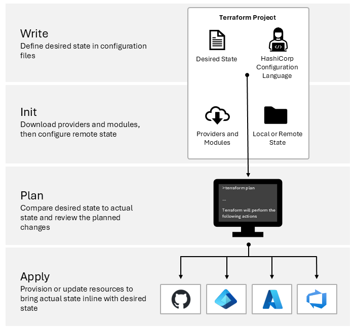 Diagram that shows the Terraform CLI workflow.
