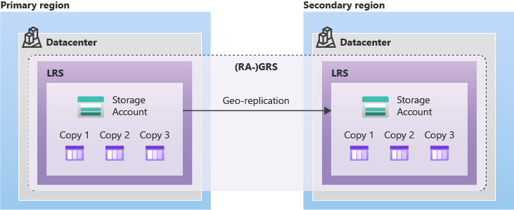 Diagram of GRS storage with two datacenters.