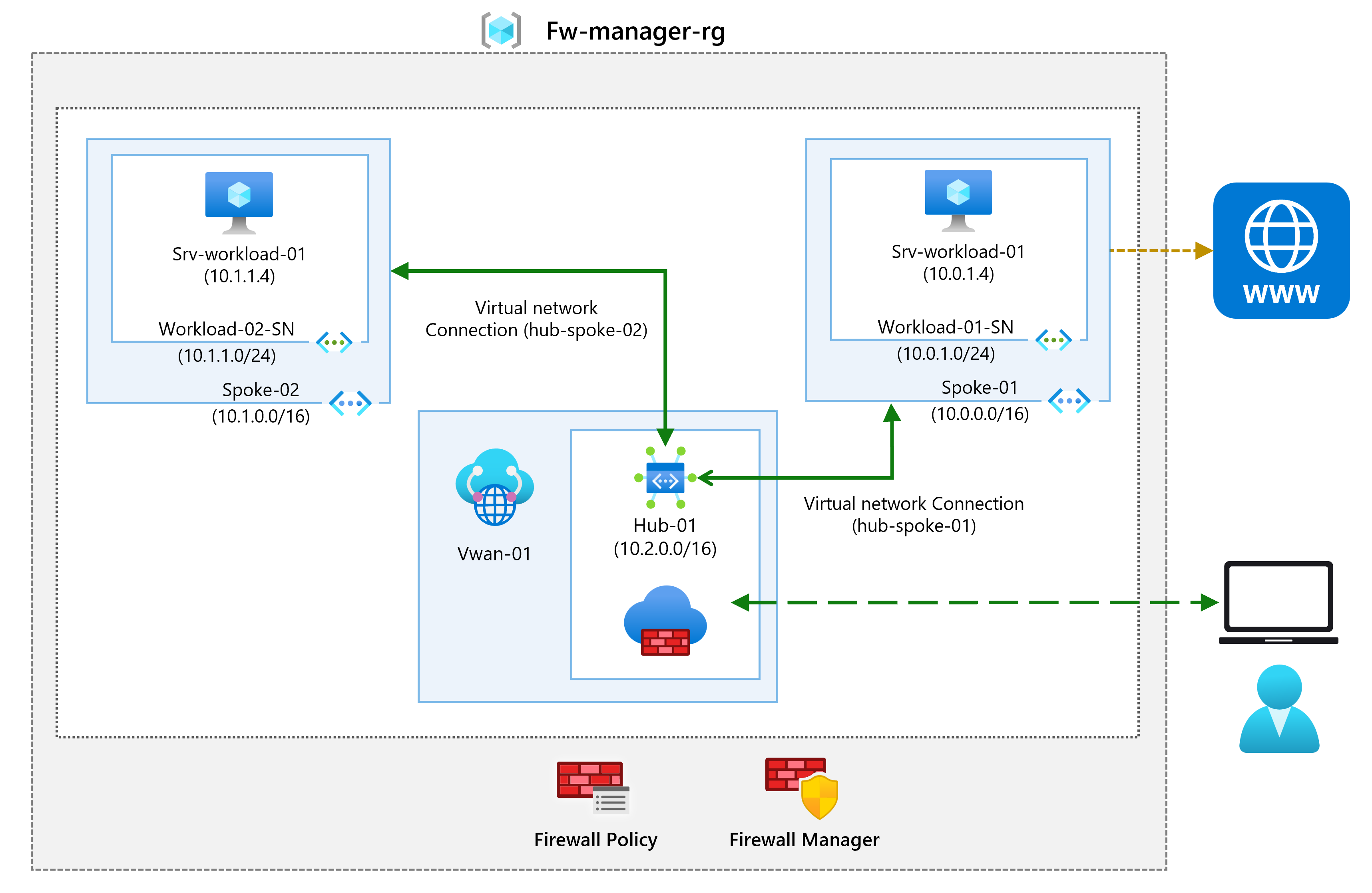 Diagram of a virtual network architecture with a secure hub.