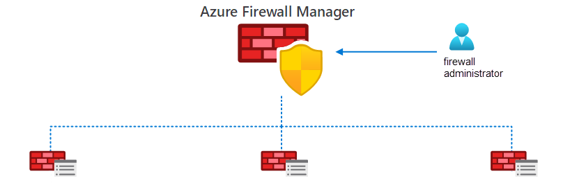 Diagram of the Azure Firewall Manager that shows multiple firewalls.
