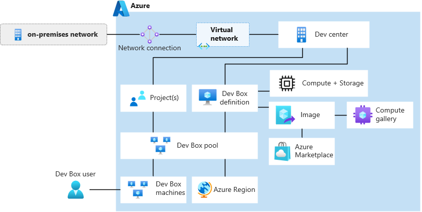 Diagram of key components of Microsoft Dev Box.
