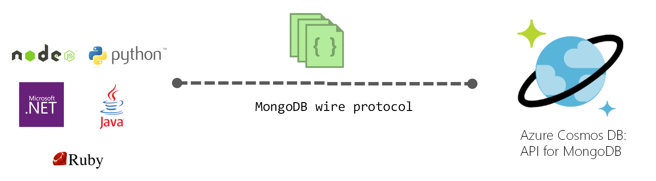 Diagram showing the MongoDB wire protocol.