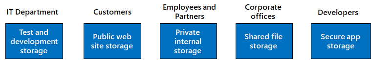 Diagram of customer requirements.