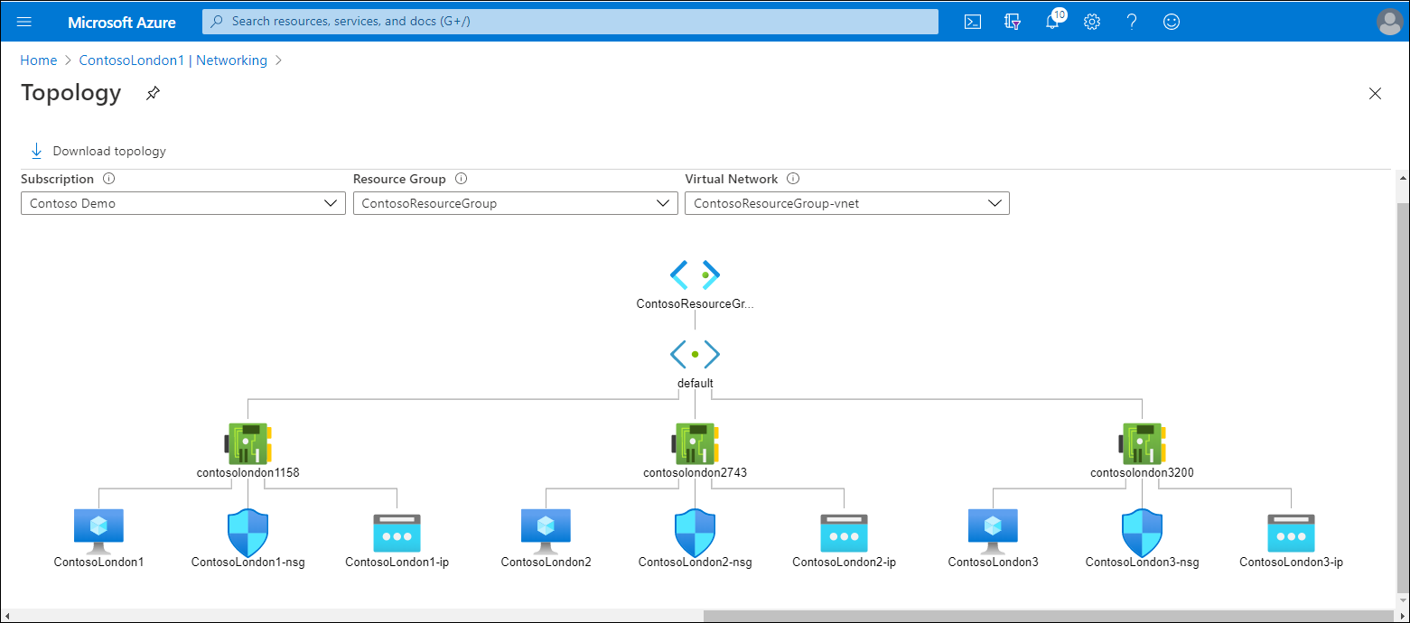 Screenshot of the Topology page in Azure portal. The VNet topology to which the ContosoLondon1 VM is attached has the resource group at the top of a tree-like structure. Connected under the resource group is the default VNET, which in turn has three network interfaces attached to it, each of which has three VMs attached to it. Each VM has a node displayed for the VM itself, the Network Security Group assigned to it, and a node that represents the IP configuration for that VM.