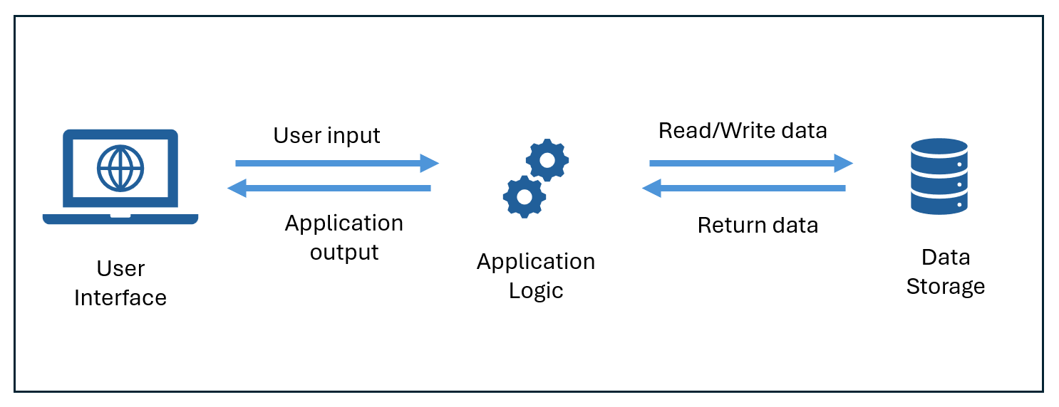 Diagram of an application.