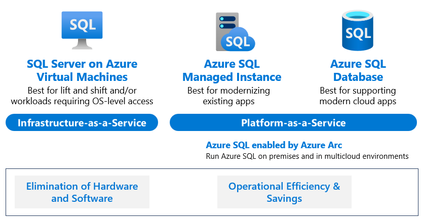 Diagram showing all Azure SQL offerings available.