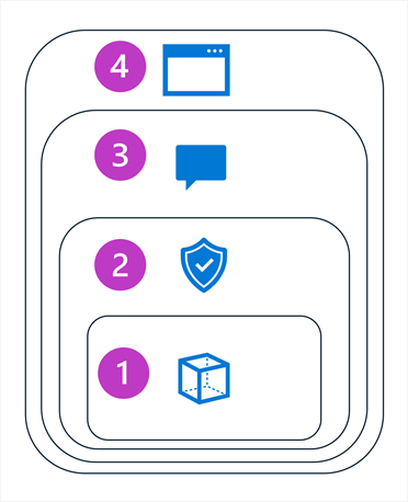 Diagram showing the model, safety system, application, and positioning layers of a generative AI solution.