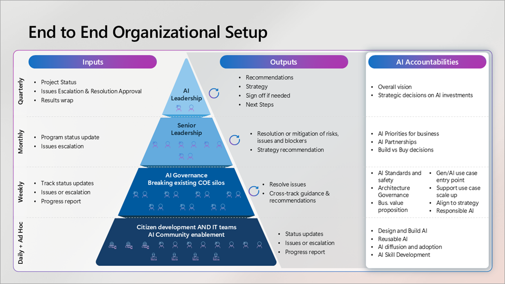 Screenshot of the end-to-end organizational setup.