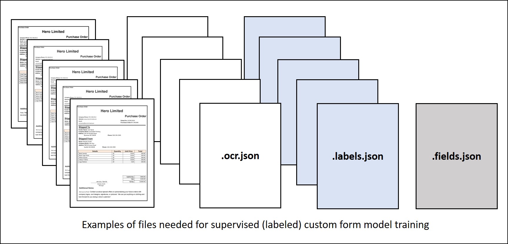 Screenshot of a sample form document needed for custom model training.