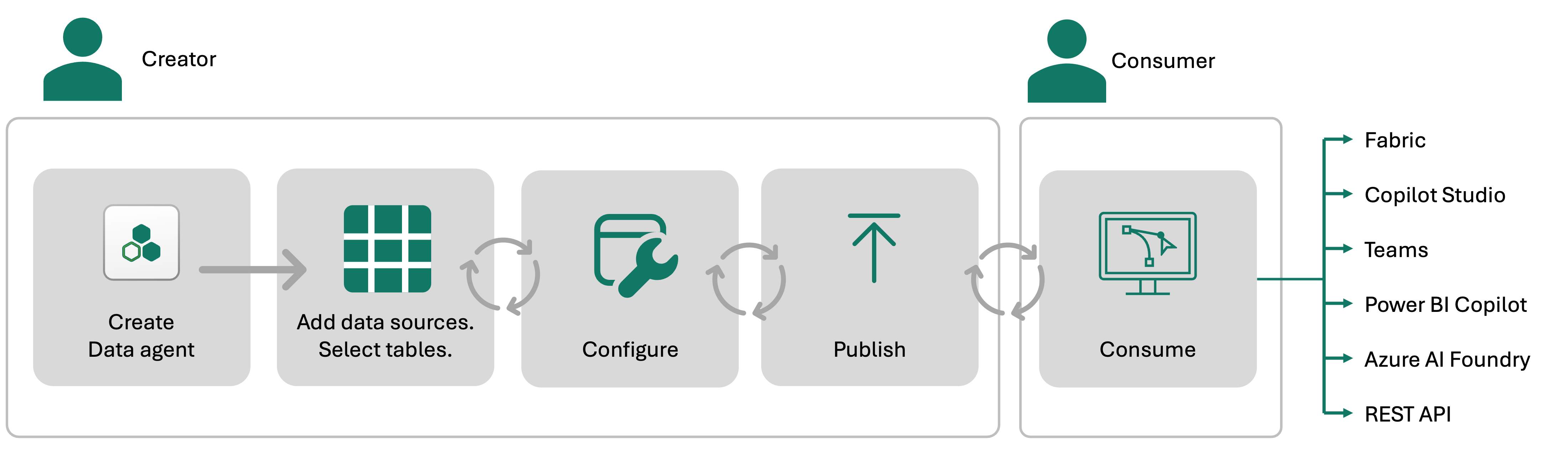 Diagram that shows an overview of Fabric data agent.