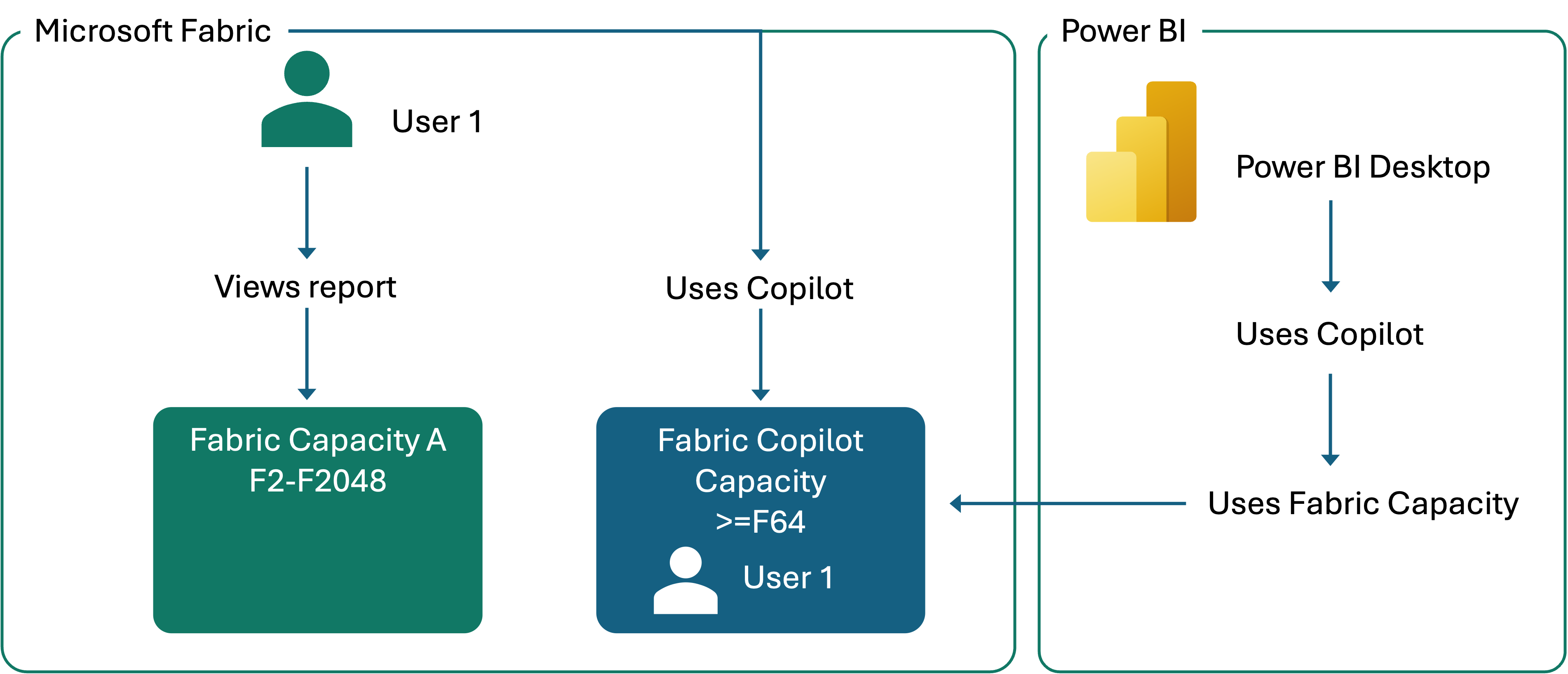 Diagram explains when a user is added to a copilot capacity, the user's copilot usage is consumed from their copilot capacity.