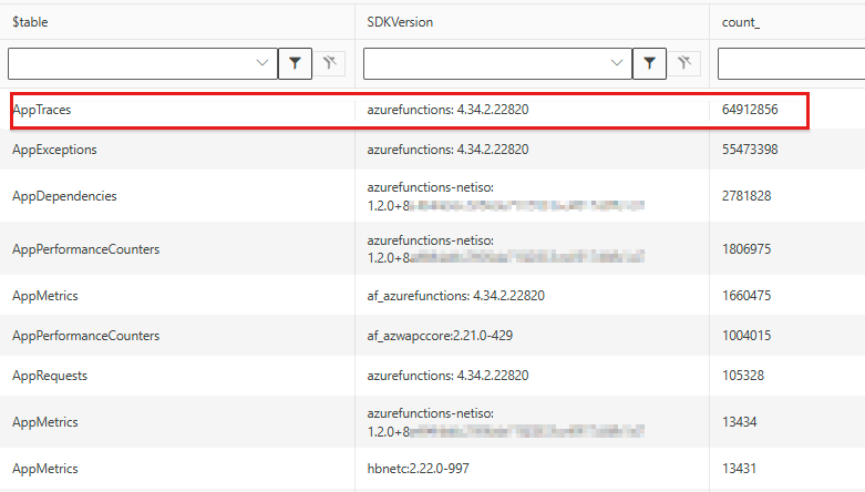 Screenshot that shows which table and SDK is generating the most Trace and Exception telemetry.