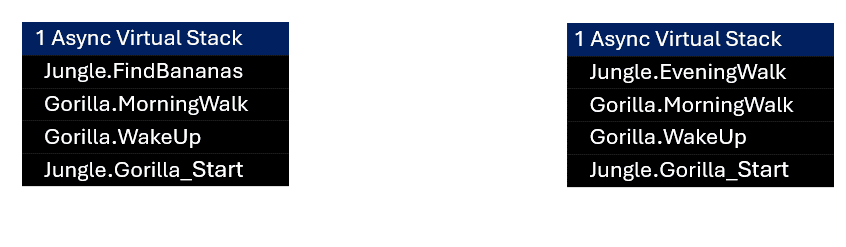 Illustration of the grouping of virtual call stacks.