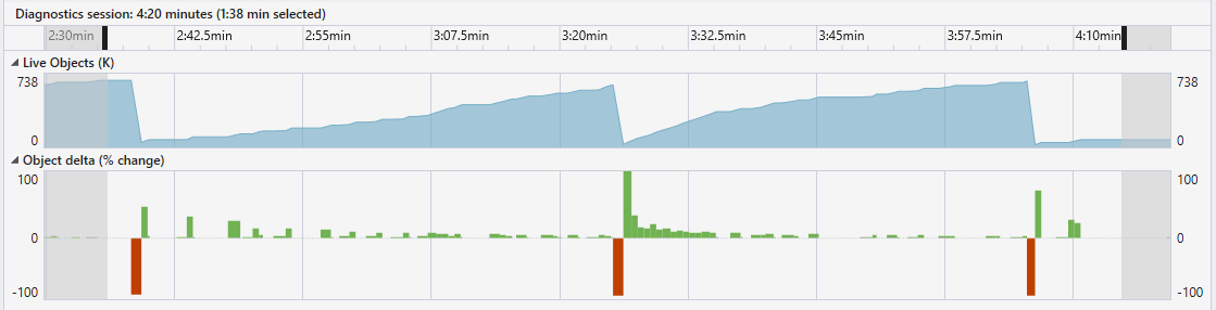 A filtered graph of the Dotnet Allocation time Screenshot of filtered graph of the Dotnet Allocation time.