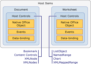 Relationship between host items and host controls Relationship between host items and host controls