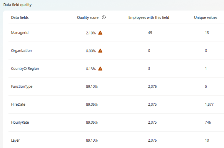 Screenshot that shows the data field quality metrics.