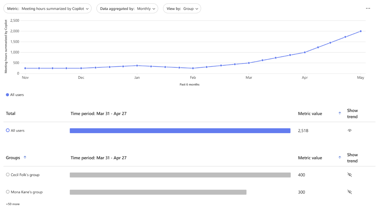 Screenshot that shows the trendline graph for impact metrics.