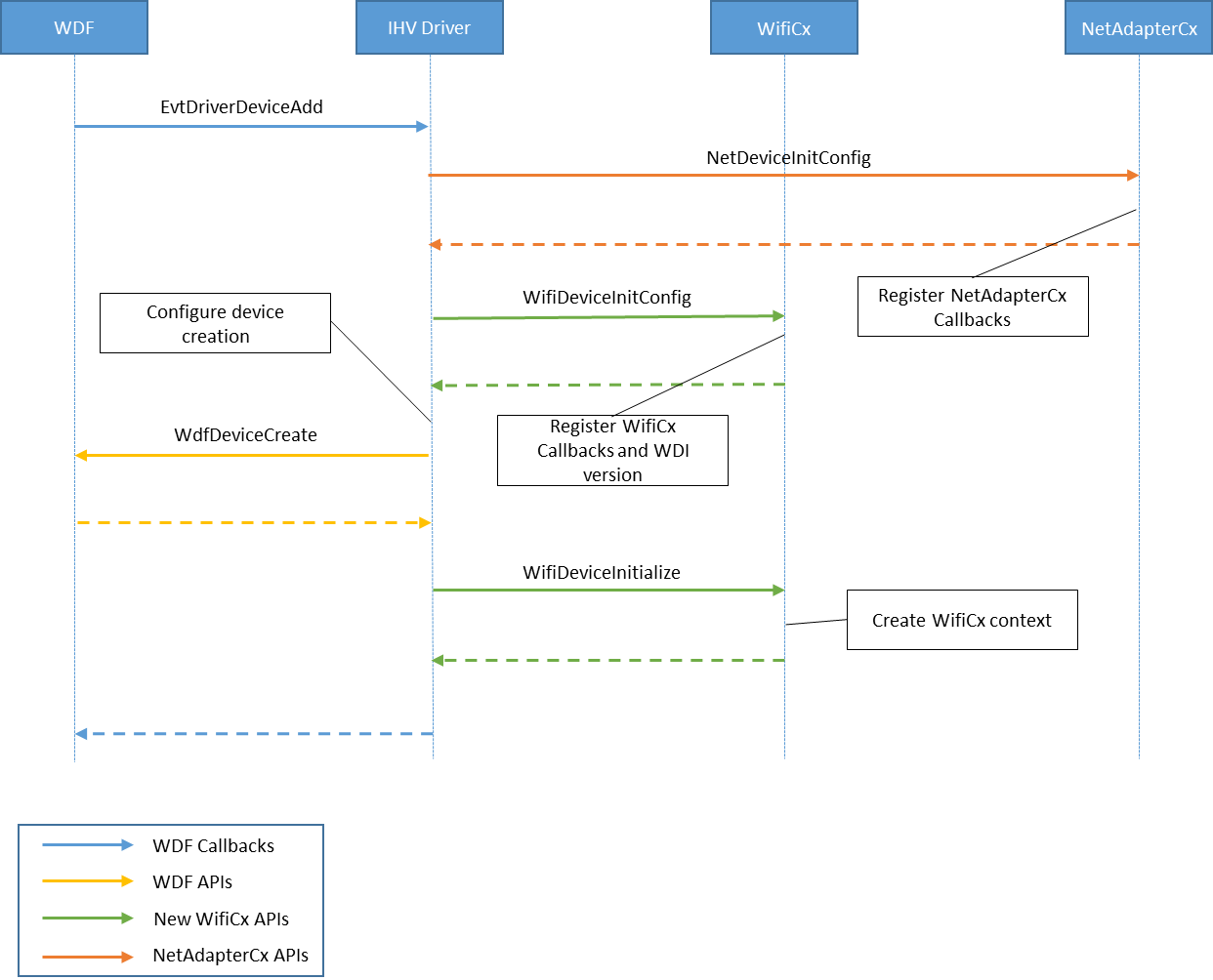 Screenshot of WiFiCx client driver initialization process.