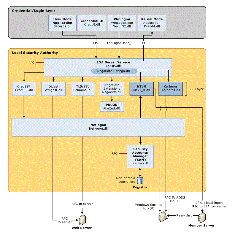 Diagram of the LSA architecture on a Windows client, showing authentication process flow and credential handling mechanisms.