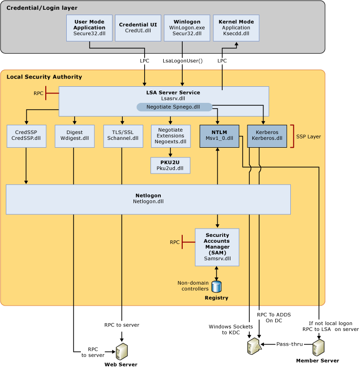 Diagram showing the interactive logon elements and logon process.