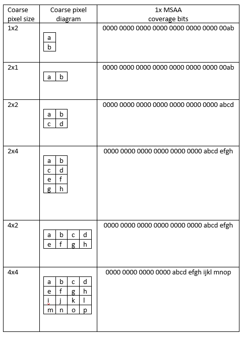 Coverage at 1x Table shows coarse pixel size, coarse pixel diagram, and 1 x M S A A coverage bits.