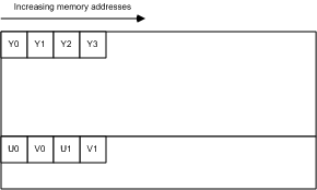 A diagram illustrating the nv12 memory layout