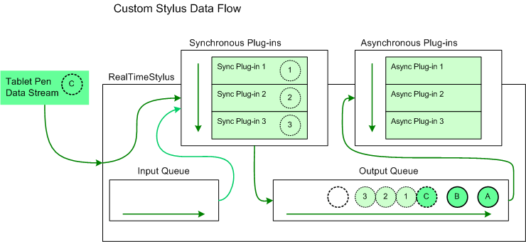illustration showing custom stylus data flow to the output queue