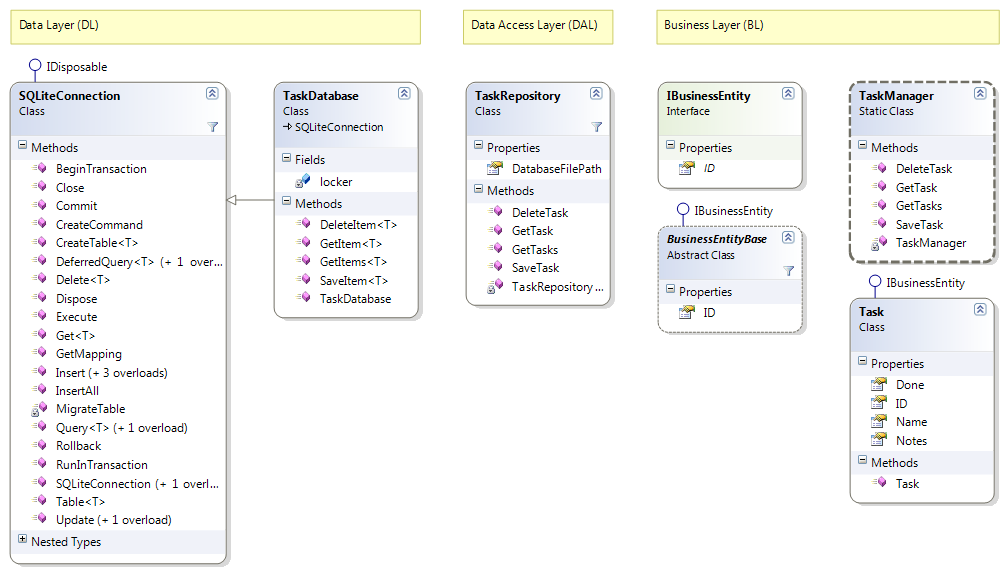 The TaskItemManager and TaskItem classes represent the API that is exposed to the platform-specific applications