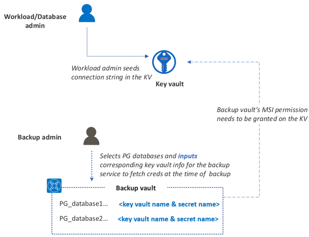 Diagrama que muestra la carga de trabajo o el flujo de base de datos.