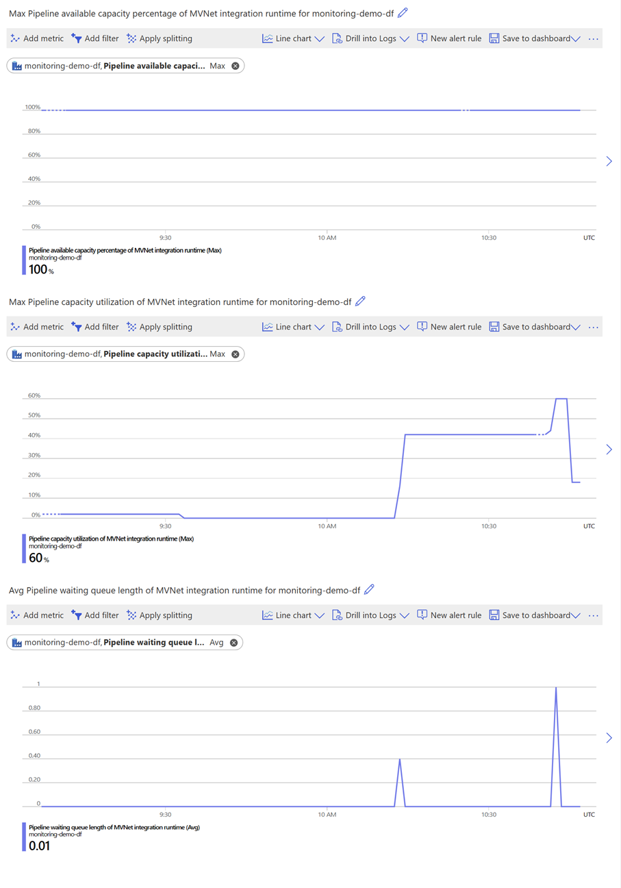Captura de pantalla de un escenario orientado al rendimiento para un entorno de ejecución de integración dentro de una red virtual administrada.