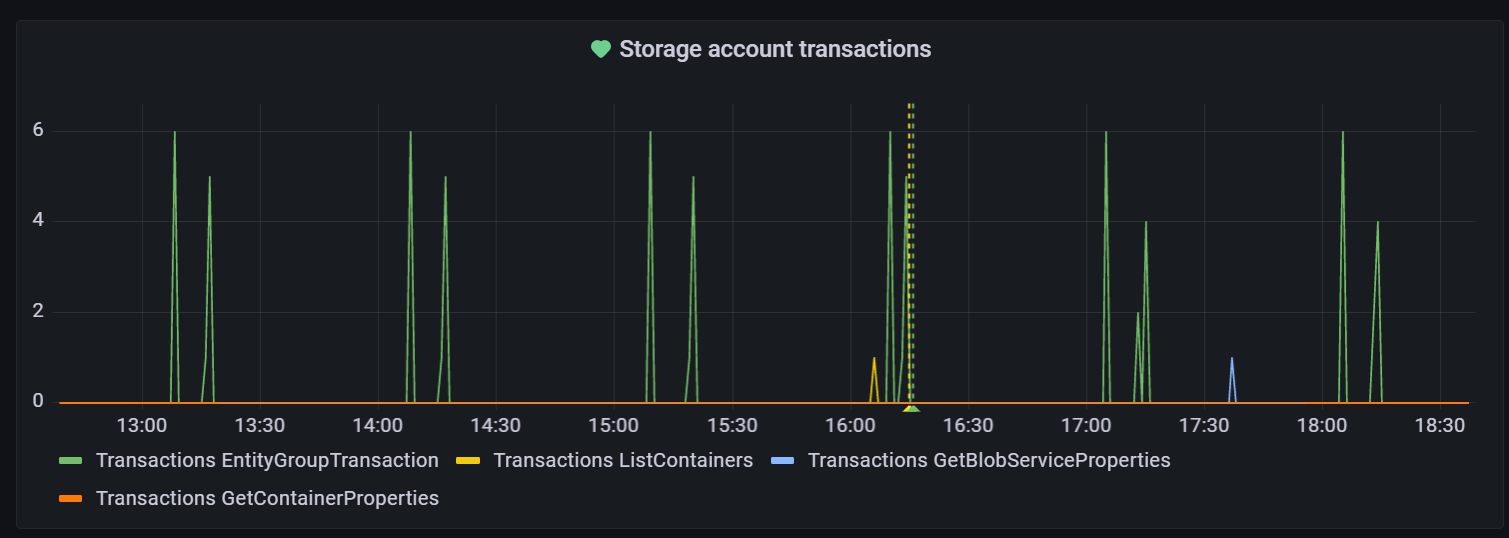 Recorte de pantalla del área de trabajo de Grafana Ejemplo de visualización.