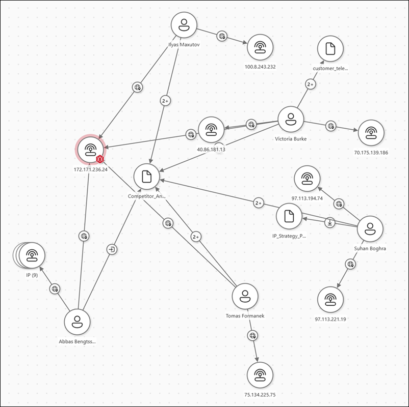 Gráfico de riesgo de datos en el ejemplo de Microsoft Purview.