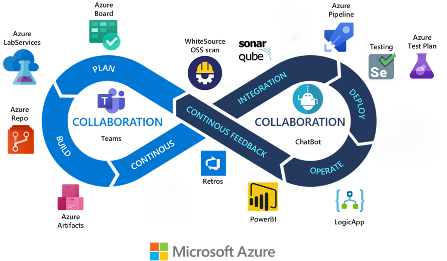 Diagrama del marco de DevOps con la selección de cadenas de herramientas de Azure DevOps.