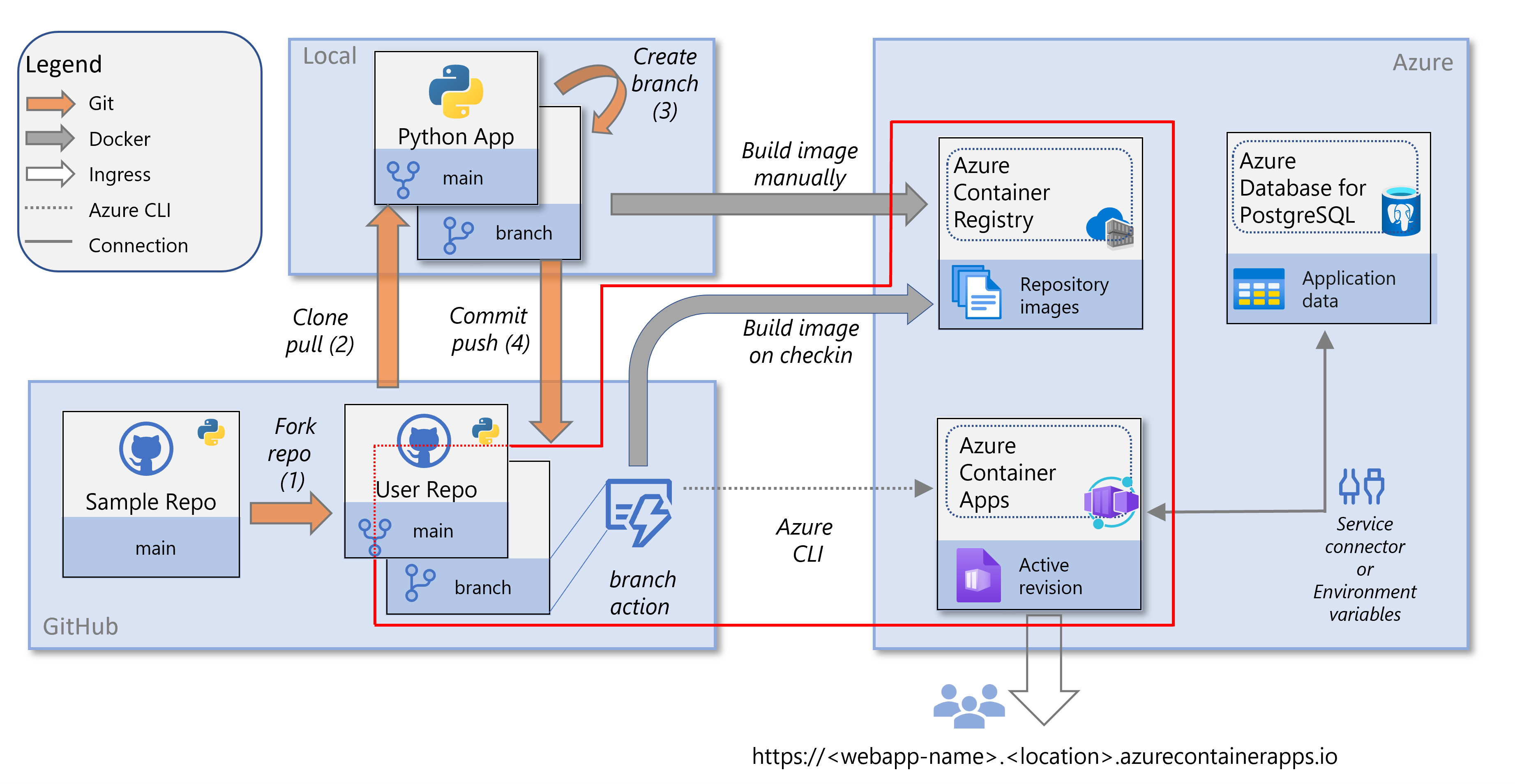 Diagrama de servicios implicados en la implementación de una aplicación de Python en Azure Container Apps, con los elementos sobre la implementación continua resaltados.