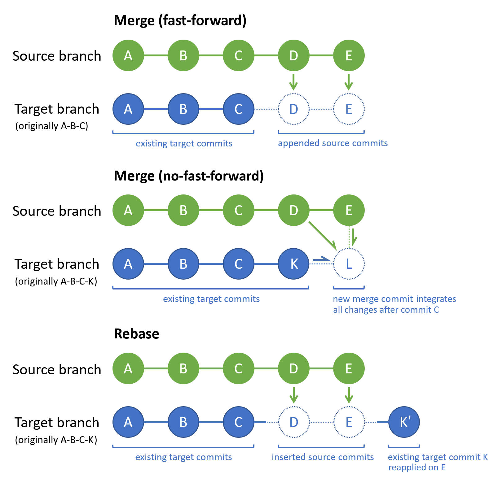 Diagrama que muestra las confirmaciones antes y después al usar la base de Git.