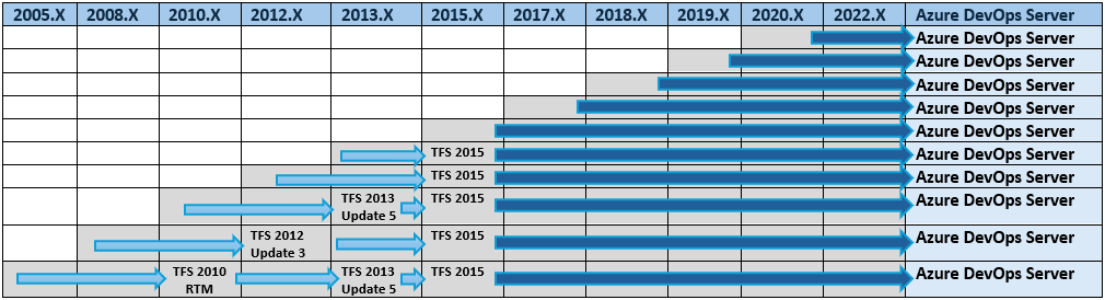 Matriz de rutas de actualización de Azure DevOps Server para todas las versiones anteriores.