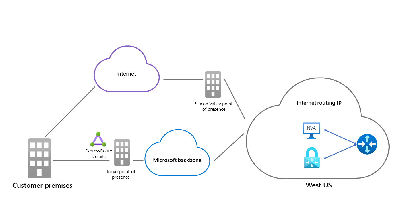 Diagrama que muestra Azure Route Server con un dispositivo SD-WAN que demuestra las rutas de enrutamiento de la red de Microsoft e Internet entre Azure y las instalaciones del cliente.