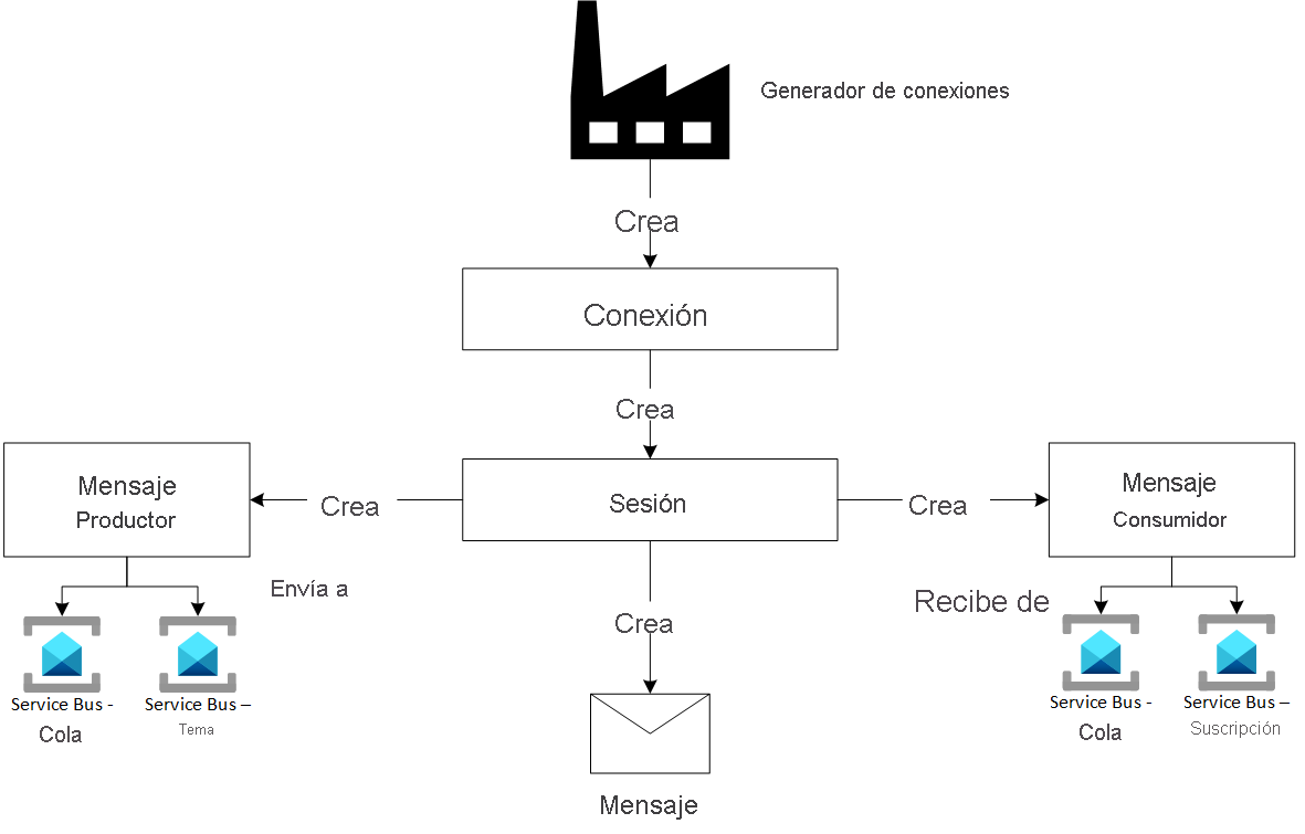 Diagrama que muestra el modelo de programación de JMS 1.1.