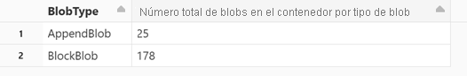 Captura de pantalla de los resultados que aparecen al ejecutar la celda que muestra el número de tipos de blobs por tipo.
