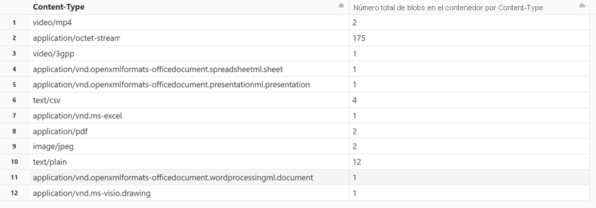 Captura de pantalla de los resultados que aparecen al ejecutar la celda que muestra el número de blobs por tipo de contenido.