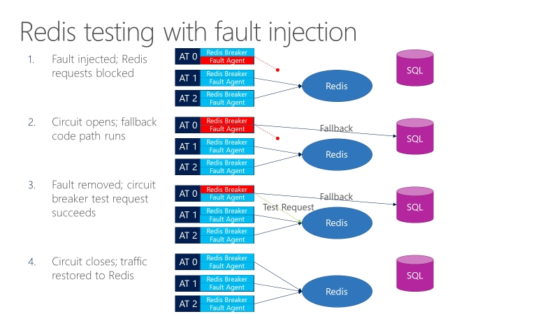 Diagrama en el que se muestran las pruebas del disyuntor de Redis con inyección de errores.