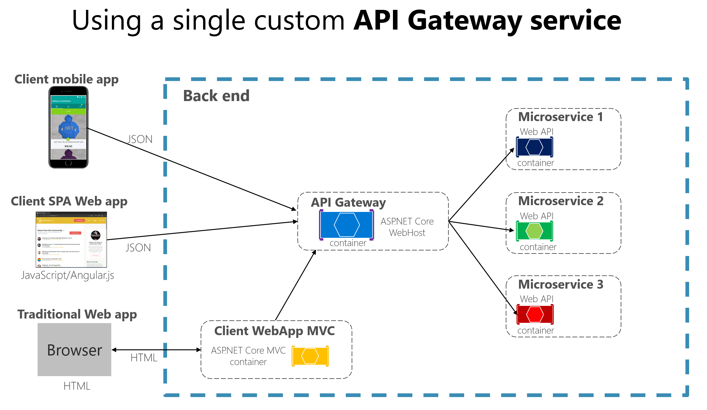 Diagrama que muestra una puerta de enlace de API implementada como un servicio personalizado.