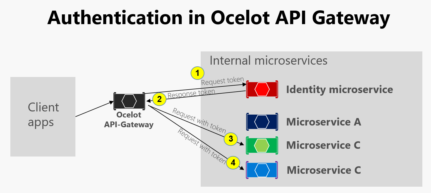 Diagrama que muestra la autenticación en una puerta de enlace de API de Ocelot.